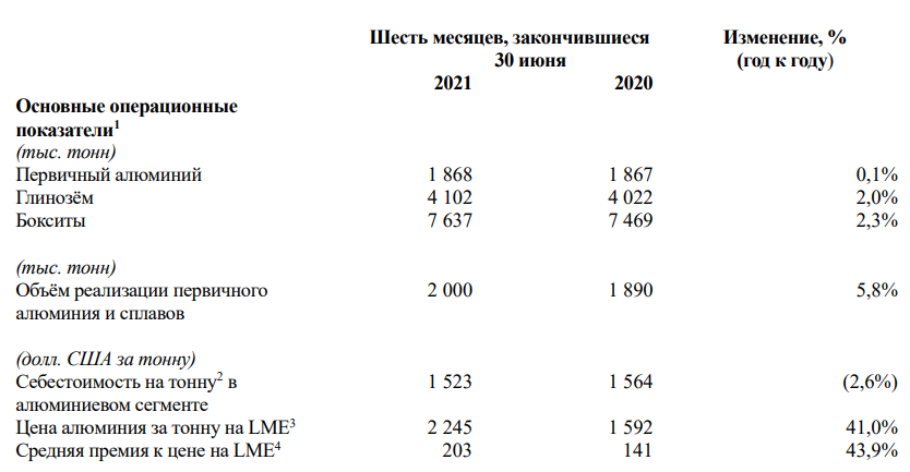 Обзор финансовых результатов Русала за I пол. 2021 г. по МСФО. Всё бы хорошо, но есть нюансы